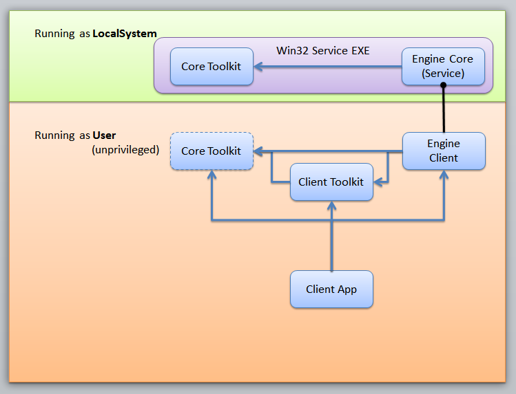 service components